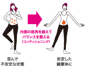 内側の筋肉を鍛えてバランスを整える（コンディショニング）[歪んで不安定な状態 → 安定した健康体に]